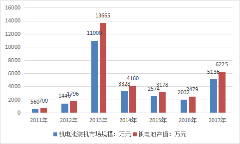 2019年钒电池市场前景及投资价值分析预测报告