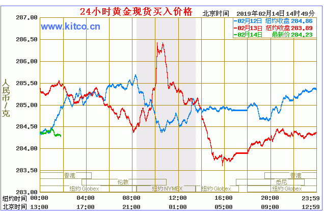 我国黄金消费量持续六年全球第一