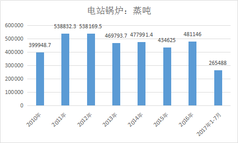 中国电站锅炉行业现状分析及市场调研研究报告