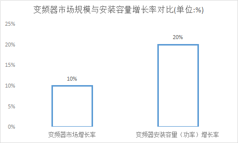 中国变频器市场发展分析及市场前景投资研究报告2019