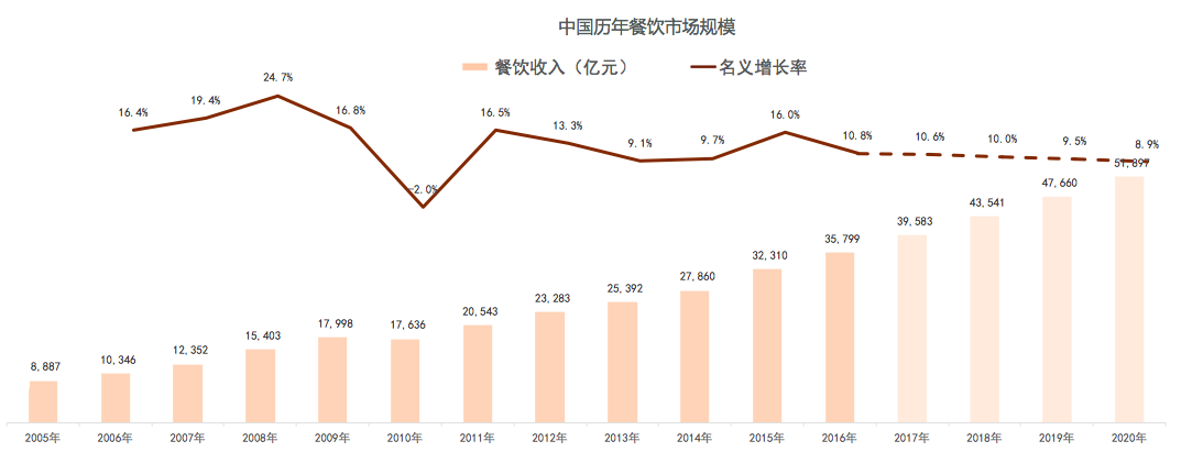 餐饮行业市场研究分析报及产业前景分析预测报告2019年