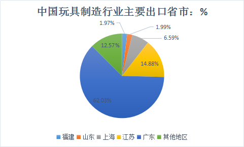 玩具市场调查报告 我国玩具行业出口市场发展分析研究报告