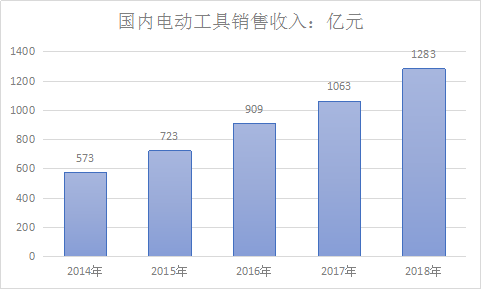 中国工具市场调研报告及电动工具市场分析预测研究报告