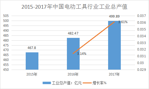 中国工具市场调研报告及电动工具市场分析预测研究报告
