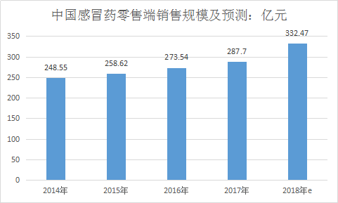 医药行业分析报告 感冒药市场发展前景分析
