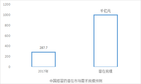 医药行业分析报告 感冒药市场发展前景分析