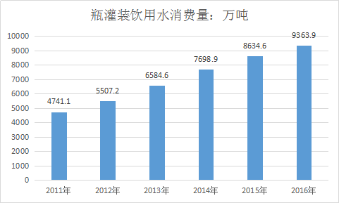中国高端瓶装水行业发展分析及市场调研预测研究报告