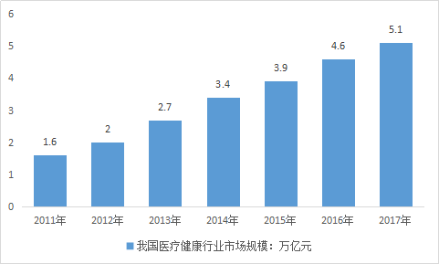 2019年中国医疗健康产业现状调查分析及市场投资前景分析研究报告