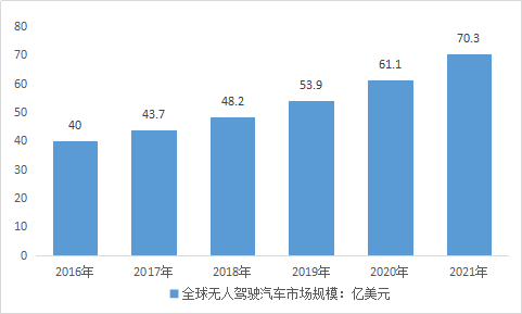 无人驾驶汽车全球产业现状调查及市场前景策略分析预测报告