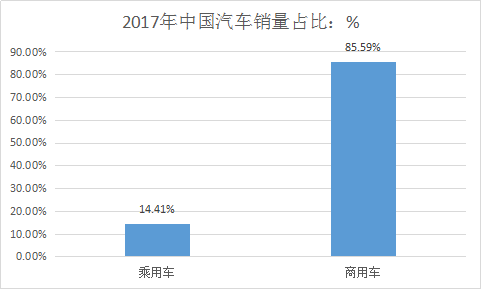 中国汽车销售行业现状分析及汽车产业调查报告