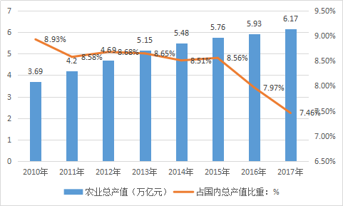 中国农业产业情况调研及农业发展前景规划市场研究报告2019年