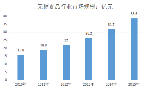 无糖食品行业现状及市场前景投资发展策略产业分析预测报告