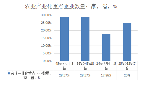 2019年中国农业行业现状分析及农产业重点企业数量分析