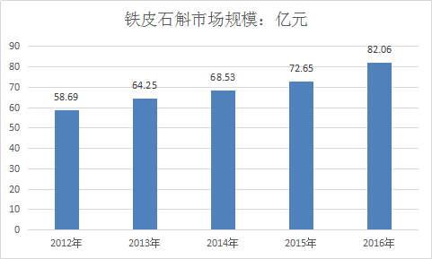 2019年中国铁皮石斛行业市场分析及产业前景调查研究报告