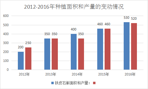 2019年中国石斛种植现状产业调查分析报告