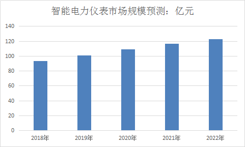 中国智能电力仪表行业市场饱和度需求分析研究报告2019