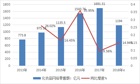 化妆品销售市场现状分析及线上发展情况趋势分析调研报告2019