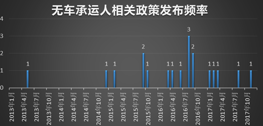 中国无车承运人行业发展现状及市场前景分析2019