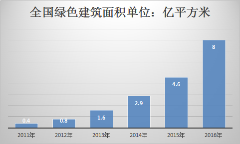 中国建筑行业报告 绿色建筑产业调研分析报告2019