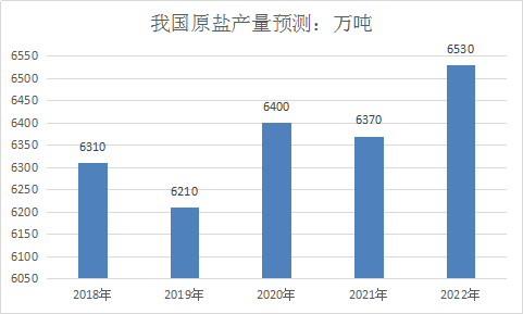 中国盐行业发展分析及产业供需分析预测调研报告2019