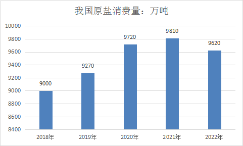 中国盐行业发展分析及产业供需分析预测调研报告2019