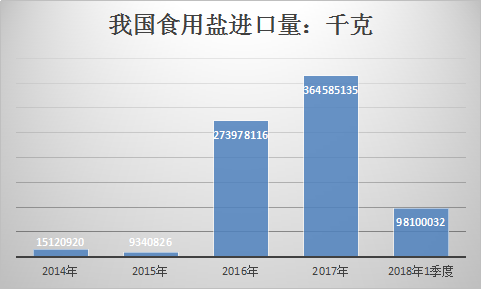 2019年中国的盐产业进出口数据分析调研报告