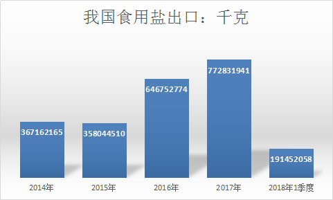 2019年中国的盐产业进出口数据分析调研报告