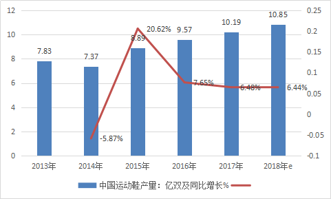 中国运动鞋市场现状分析与规模速增研究报告