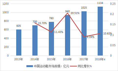 中国运动鞋市场现状分析与规模速增研究报告