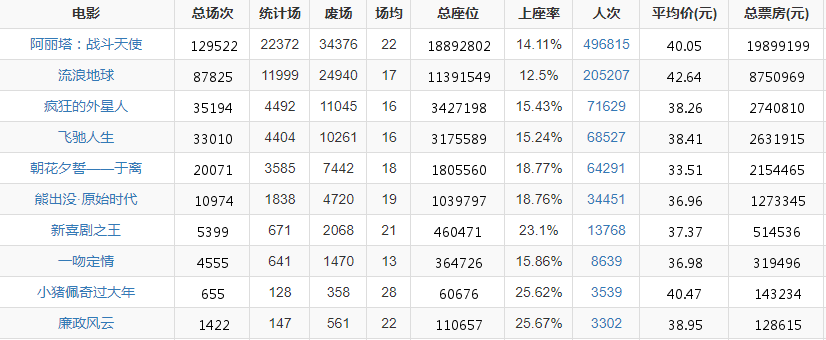 2019年02月22日电影票房网票票房统计流浪地球票房第二