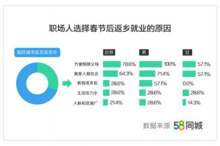 58同城发布《2019年返城就业调研报告》薪资是职场跳槽主因
