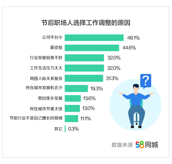 58同城发布《2019年返城就业调研报告》薪资是职场跳槽主因