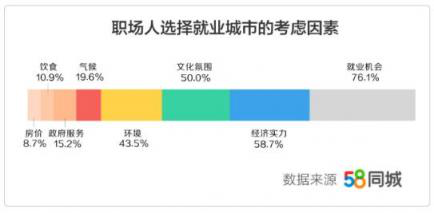 58同城发布《2019年返城就业调研报告》薪资是职场跳槽主因