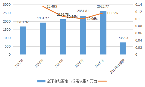 全球电动窗帘行业调查报告 电动窗帘全球市场分析