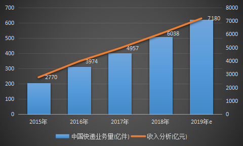 2018年中国快递行业市场现状分析及2019年市场趋势研究报告