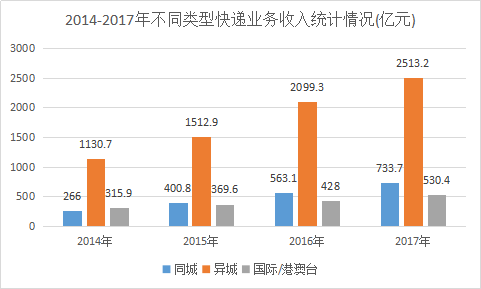 中国物流快递行业调查分析及市场现状发展研究报告2019年