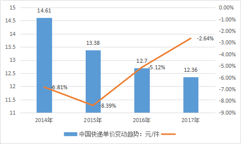中国物流快递行业调查分析及市场现状发展研究报告2019年