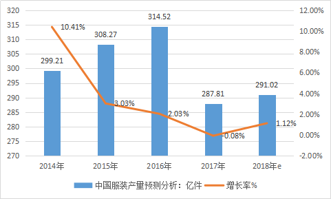 中国服装行业发展现状分析及市场调研研究报告