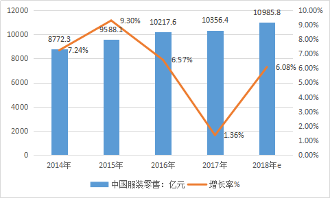 中国服装行业发展现状分析及市场调研研究报告