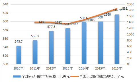 2018年中国运动服装行业现状前景分析及全球服装产业规模对比