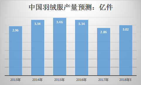 羽绒服产业市场调研分析报告网报嘉兴羽绒服在美成爆款2019