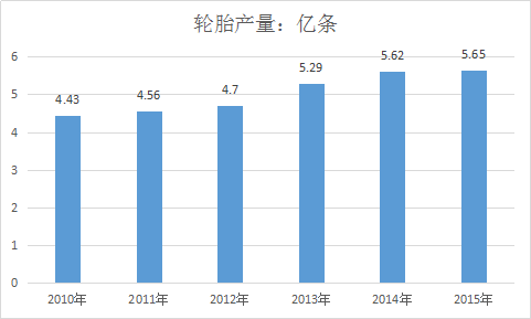 中国轮胎市场现状调查及产业发展前景分析研究报告2019年