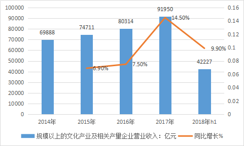 2018年中国文化产业现状调研及全球文化产业市场分析报告