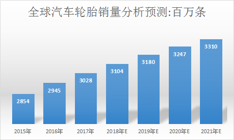 全球轮胎市场调查报告 轮胎全球市场分析预测报告