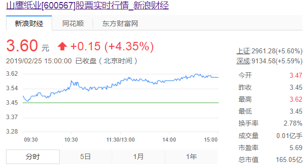 2019.2月山鹰纸业股票分析市场预测报告