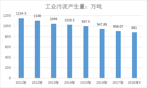 中国造纸污泥处理市场分析及行业发展前景分析研究报告2019年