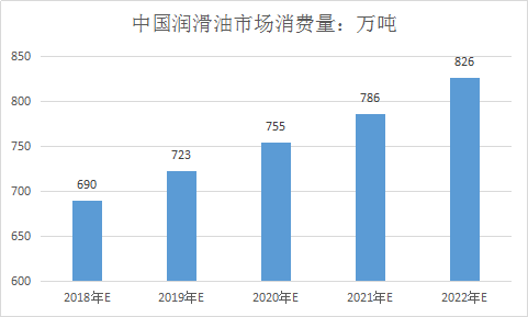 汽车润滑油市场生产需求量分析及产业趋势调研研究报告2019年