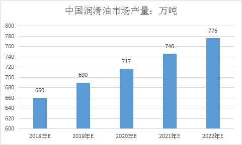 汽车润滑油市场生产需求量分析及产业趋势调研研究报告2019年