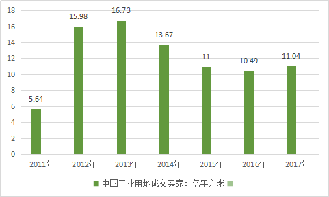 中国工业房地产行业发展现状及市场前景调研报告2019