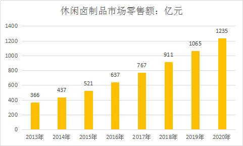 中国卤制品专业市场调查现状及市场发展研究报告2019